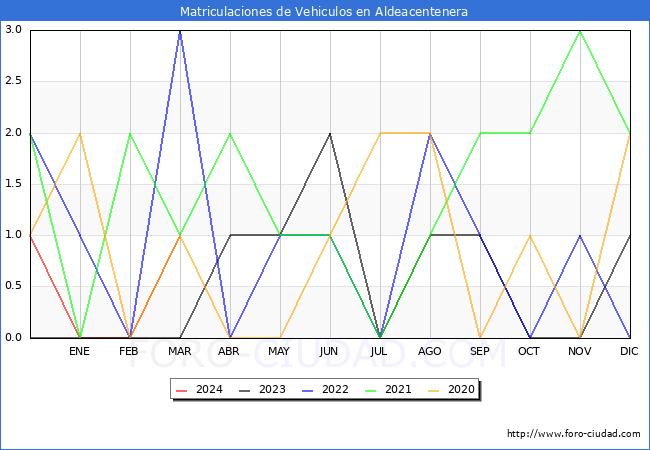 estadsticas de Vehiculos Matriculados en el Municipio de Aldeacentenera hasta Marzo del 2024.