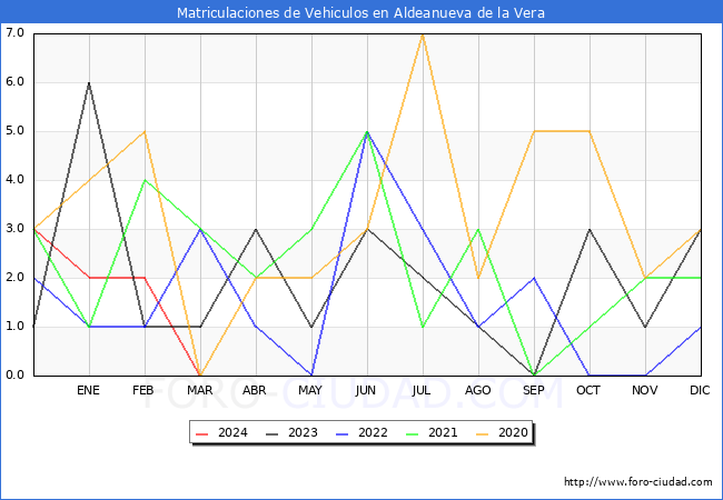 estadsticas de Vehiculos Matriculados en el Municipio de Aldeanueva de la Vera hasta Marzo del 2024.