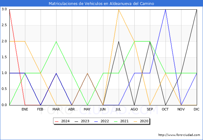 estadsticas de Vehiculos Matriculados en el Municipio de Aldeanueva del Camino hasta Marzo del 2024.