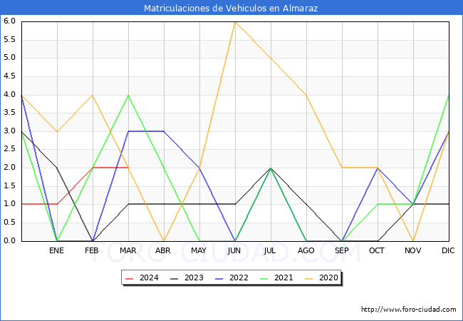 estadsticas de Vehiculos Matriculados en el Municipio de Almaraz hasta Marzo del 2024.