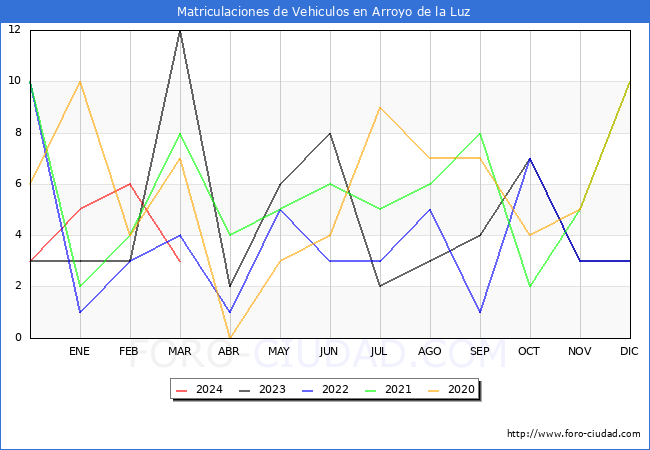 estadsticas de Vehiculos Matriculados en el Municipio de Arroyo de la Luz hasta Marzo del 2024.