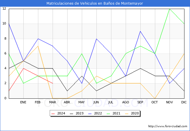 estadsticas de Vehiculos Matriculados en el Municipio de Baos de Montemayor hasta Marzo del 2024.