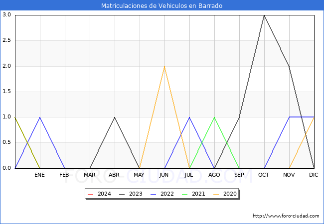 estadsticas de Vehiculos Matriculados en el Municipio de Barrado hasta Marzo del 2024.