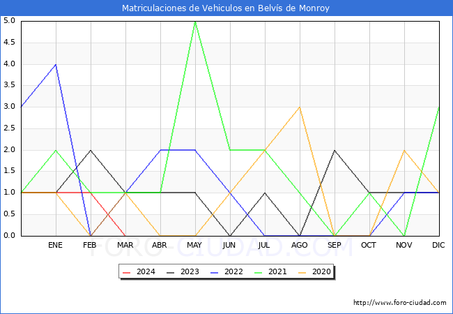 estadsticas de Vehiculos Matriculados en el Municipio de Belvs de Monroy hasta Marzo del 2024.
