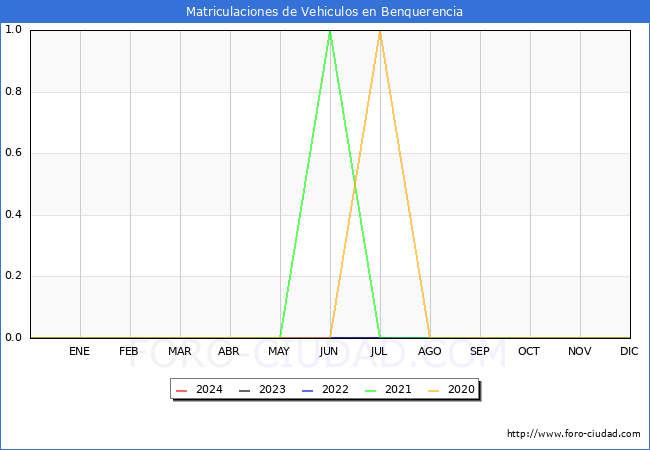 estadsticas de Vehiculos Matriculados en el Municipio de Benquerencia hasta Marzo del 2024.