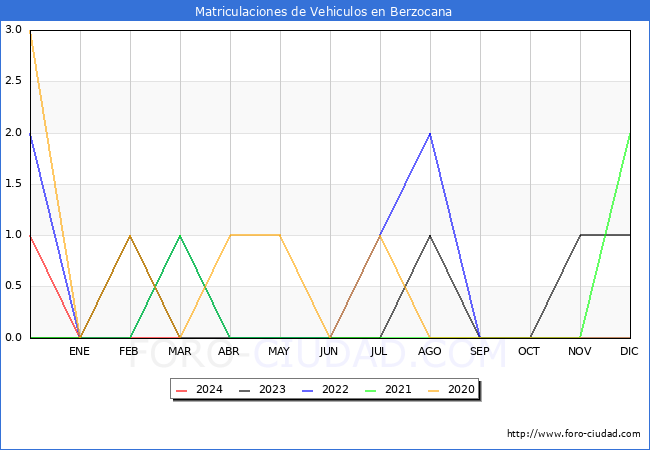 estadsticas de Vehiculos Matriculados en el Municipio de Berzocana hasta Marzo del 2024.
