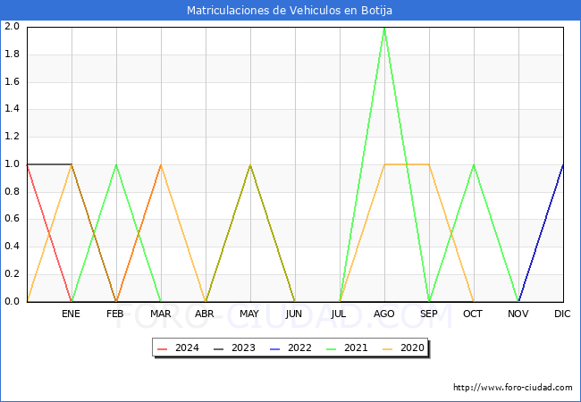 estadsticas de Vehiculos Matriculados en el Municipio de Botija hasta Marzo del 2024.