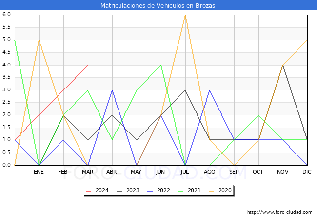 estadsticas de Vehiculos Matriculados en el Municipio de Brozas hasta Marzo del 2024.