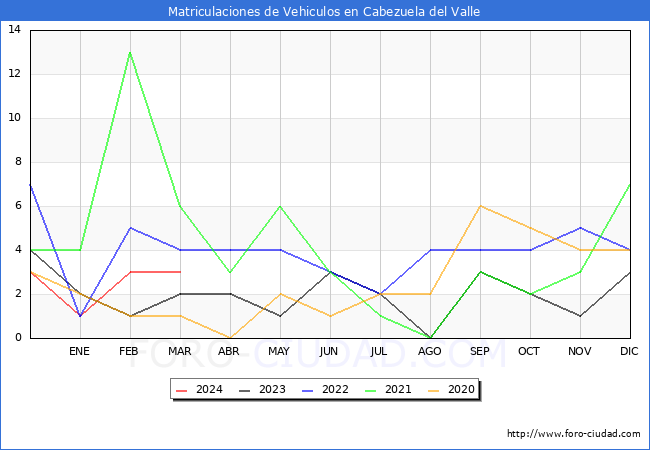 estadsticas de Vehiculos Matriculados en el Municipio de Cabezuela del Valle hasta Marzo del 2024.