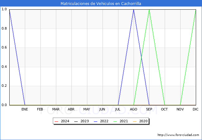 estadsticas de Vehiculos Matriculados en el Municipio de Cachorrilla hasta Marzo del 2024.