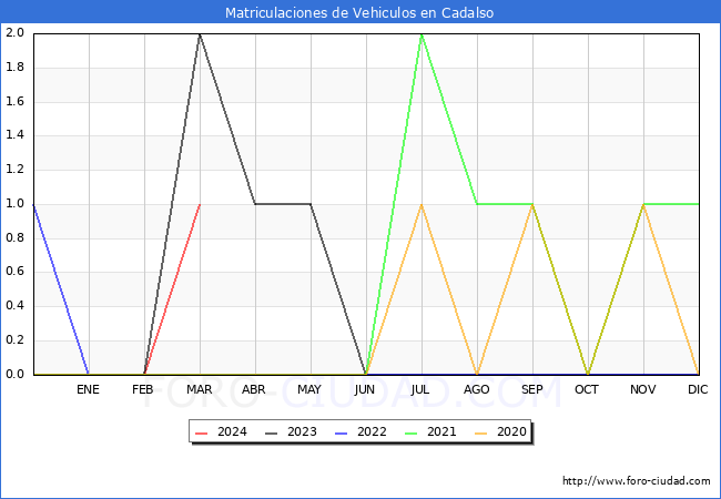 estadsticas de Vehiculos Matriculados en el Municipio de Cadalso hasta Marzo del 2024.