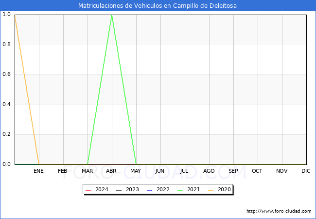 estadsticas de Vehiculos Matriculados en el Municipio de Campillo de Deleitosa hasta Marzo del 2024.