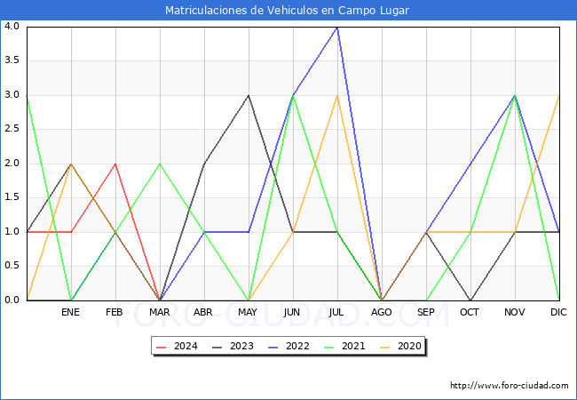 estadsticas de Vehiculos Matriculados en el Municipio de Campo Lugar hasta Marzo del 2024.