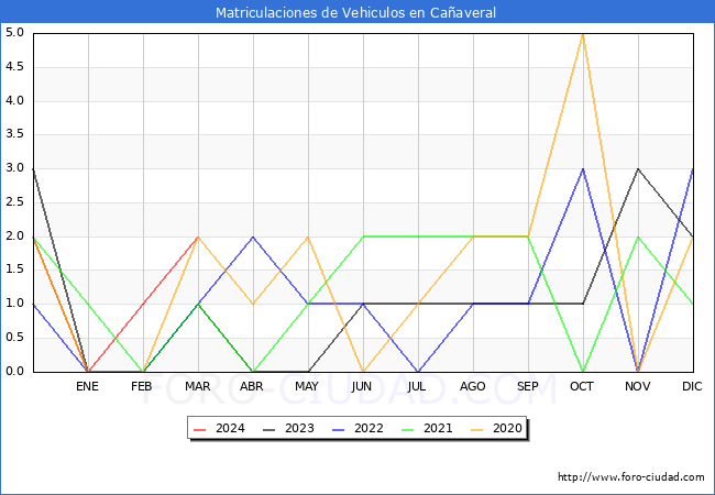estadsticas de Vehiculos Matriculados en el Municipio de Caaveral hasta Marzo del 2024.