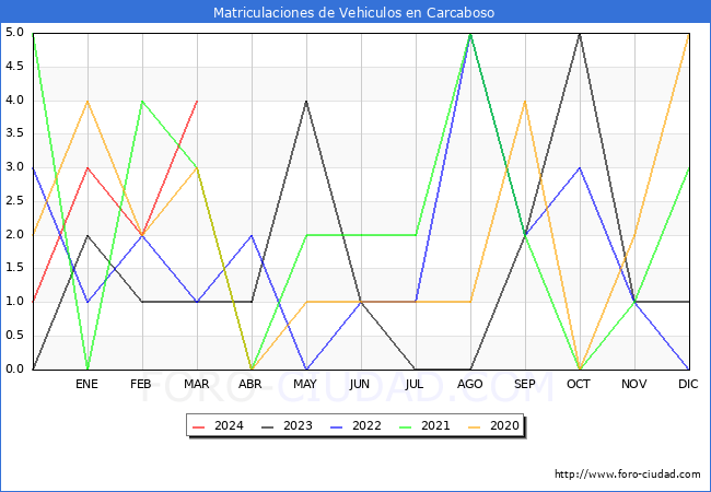 estadsticas de Vehiculos Matriculados en el Municipio de Carcaboso hasta Marzo del 2024.