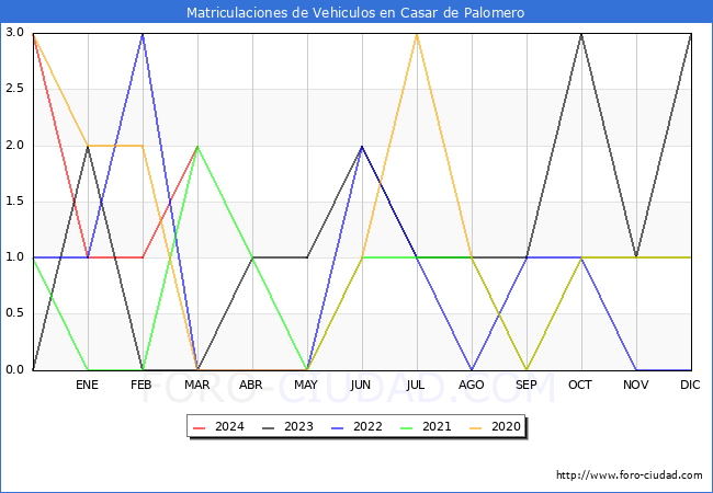 estadsticas de Vehiculos Matriculados en el Municipio de Casar de Palomero hasta Marzo del 2024.