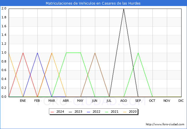 estadsticas de Vehiculos Matriculados en el Municipio de Casares de las Hurdes hasta Marzo del 2024.
