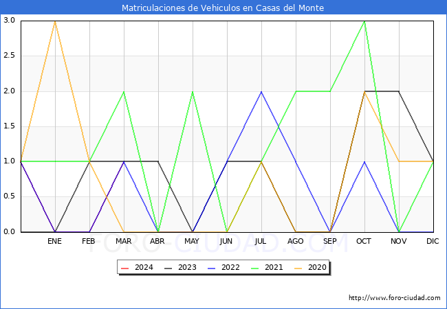 estadsticas de Vehiculos Matriculados en el Municipio de Casas del Monte hasta Marzo del 2024.