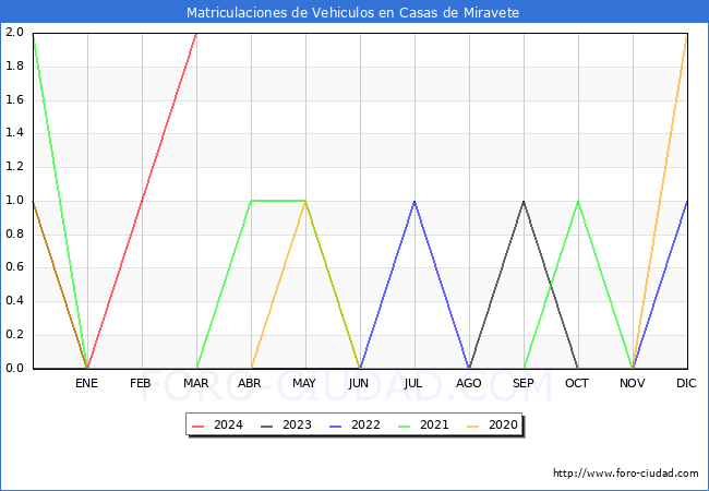 estadsticas de Vehiculos Matriculados en el Municipio de Casas de Miravete hasta Marzo del 2024.