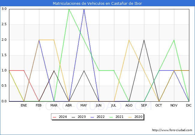 estadsticas de Vehiculos Matriculados en el Municipio de Castaar de Ibor hasta Marzo del 2024.