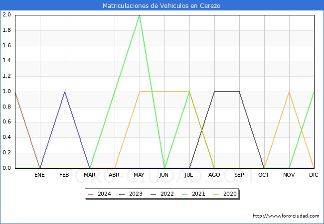 estadsticas de Vehiculos Matriculados en el Municipio de Cerezo hasta Marzo del 2024.