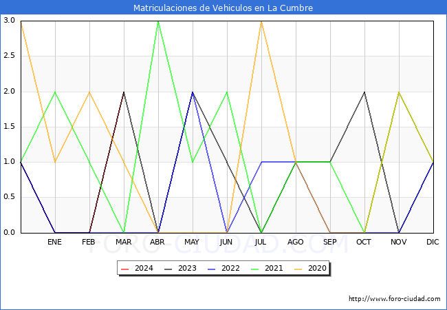 estadsticas de Vehiculos Matriculados en el Municipio de La Cumbre hasta Marzo del 2024.