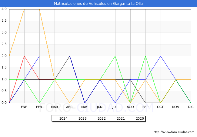 estadsticas de Vehiculos Matriculados en el Municipio de Garganta la Olla hasta Marzo del 2024.