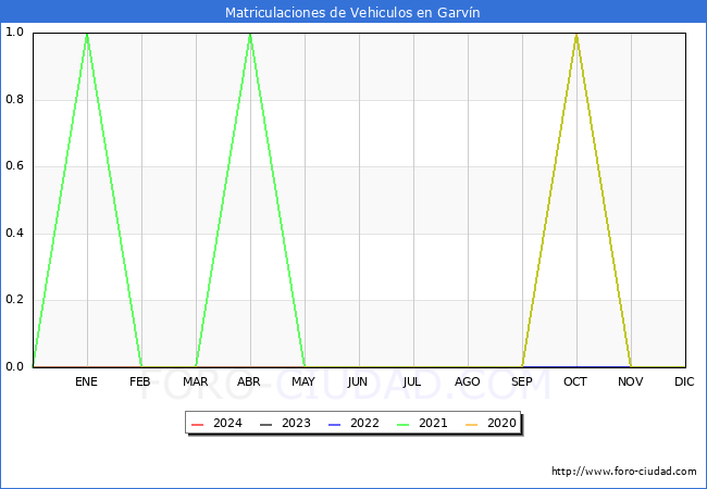 estadsticas de Vehiculos Matriculados en el Municipio de Garvn hasta Marzo del 2024.
