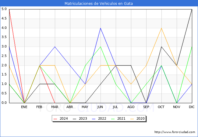 estadsticas de Vehiculos Matriculados en el Municipio de Gata hasta Marzo del 2024.