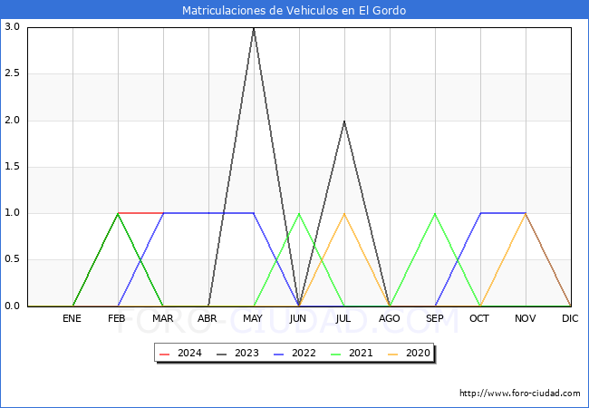 estadsticas de Vehiculos Matriculados en el Municipio de El Gordo hasta Marzo del 2024.