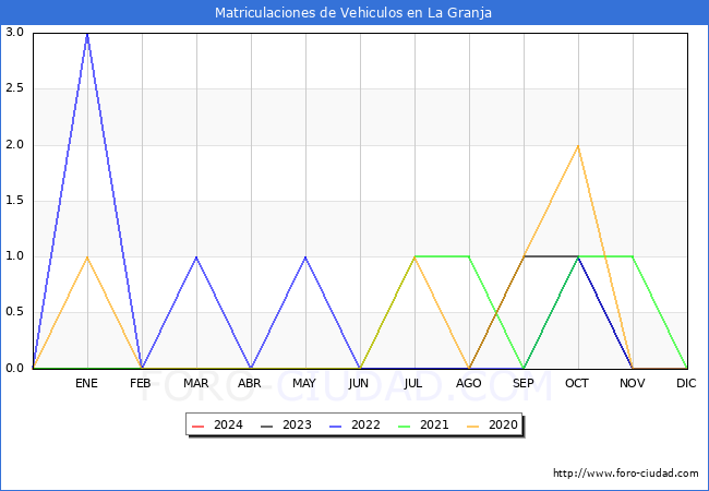 estadsticas de Vehiculos Matriculados en el Municipio de La Granja hasta Marzo del 2024.