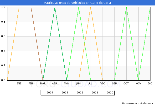 estadsticas de Vehiculos Matriculados en el Municipio de Guijo de Coria hasta Marzo del 2024.