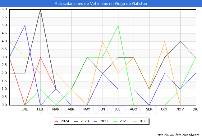 estadsticas de Vehiculos Matriculados en el Municipio de Guijo de Galisteo hasta Marzo del 2024.
