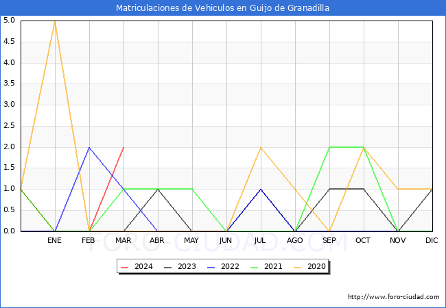 estadsticas de Vehiculos Matriculados en el Municipio de Guijo de Granadilla hasta Marzo del 2024.