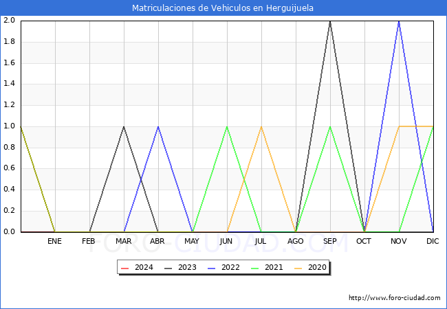 estadsticas de Vehiculos Matriculados en el Municipio de Herguijuela hasta Marzo del 2024.