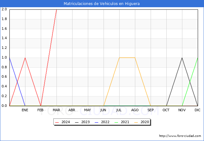 estadsticas de Vehiculos Matriculados en el Municipio de Higuera hasta Marzo del 2024.