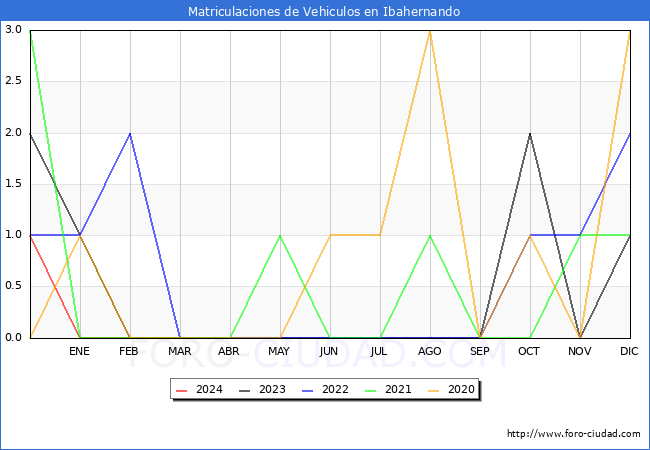 estadsticas de Vehiculos Matriculados en el Municipio de Ibahernando hasta Marzo del 2024.