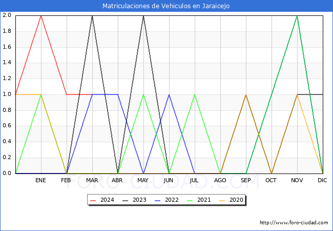 estadsticas de Vehiculos Matriculados en el Municipio de Jaraicejo hasta Marzo del 2024.