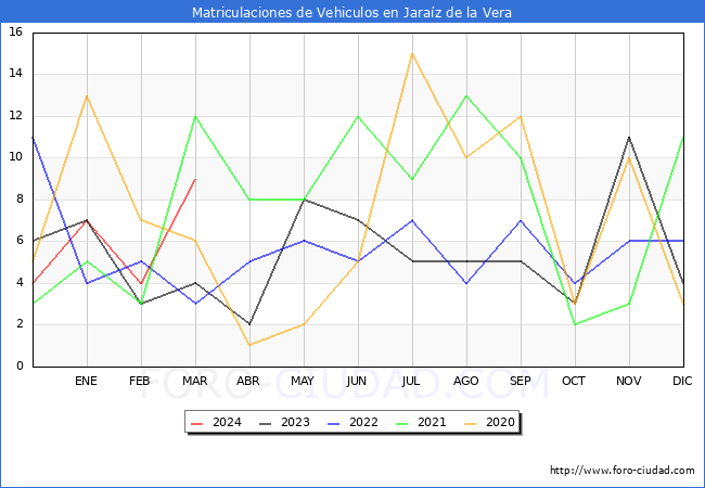 estadsticas de Vehiculos Matriculados en el Municipio de Jaraz de la Vera hasta Marzo del 2024.