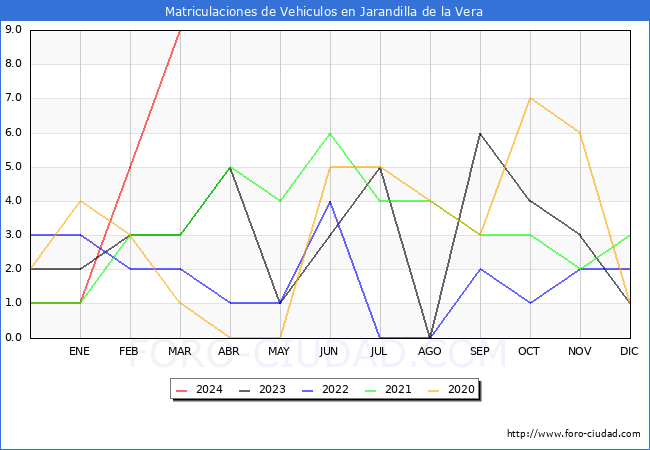 estadsticas de Vehiculos Matriculados en el Municipio de Jarandilla de la Vera hasta Marzo del 2024.