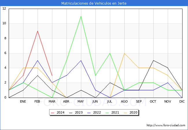 estadsticas de Vehiculos Matriculados en el Municipio de Jerte hasta Marzo del 2024.