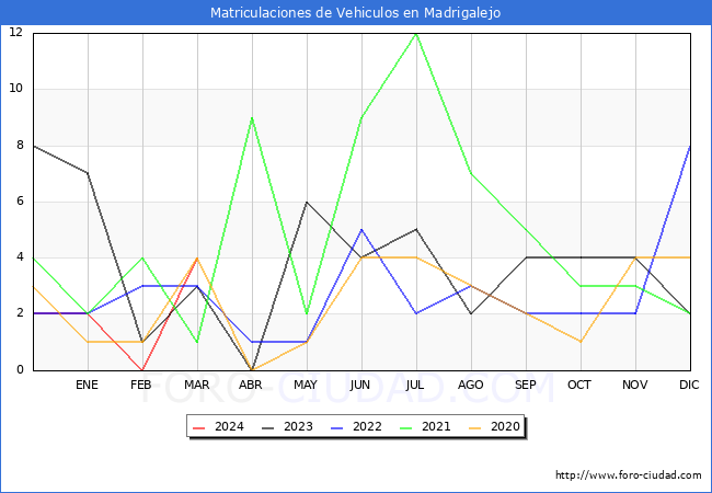 estadsticas de Vehiculos Matriculados en el Municipio de Madrigalejo hasta Marzo del 2024.