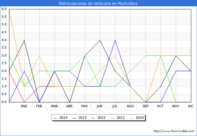 estadsticas de Vehiculos Matriculados en el Municipio de Madroera hasta Marzo del 2024.