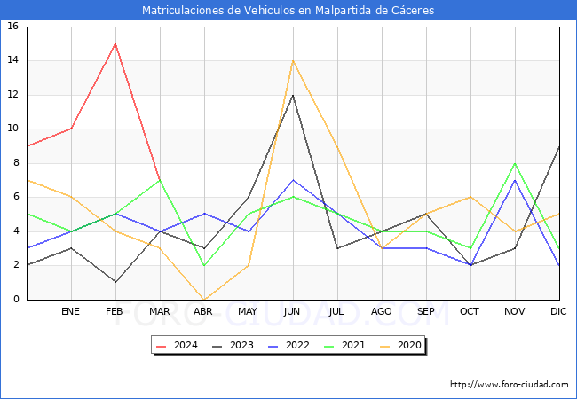 estadsticas de Vehiculos Matriculados en el Municipio de Malpartida de Cceres hasta Marzo del 2024.