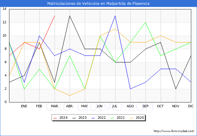 estadsticas de Vehiculos Matriculados en el Municipio de Malpartida de Plasencia hasta Marzo del 2024.