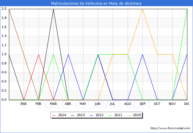 estadsticas de Vehiculos Matriculados en el Municipio de Mata de Alcntara hasta Marzo del 2024.