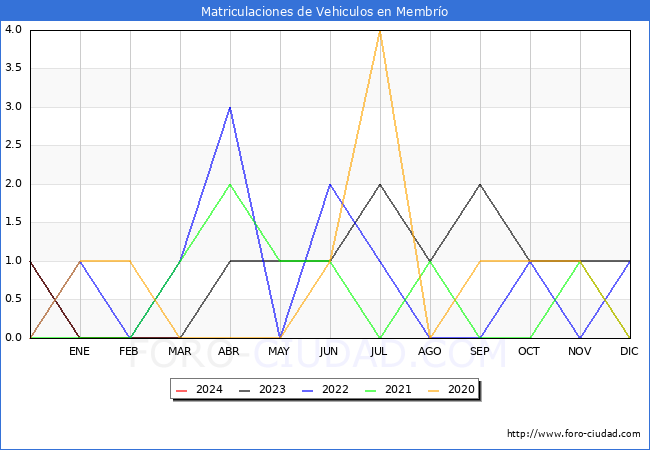 estadsticas de Vehiculos Matriculados en el Municipio de Membro hasta Marzo del 2024.
