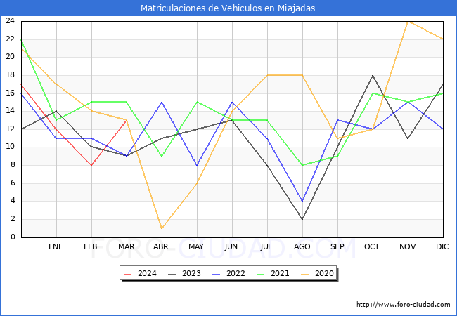 estadsticas de Vehiculos Matriculados en el Municipio de Miajadas hasta Marzo del 2024.