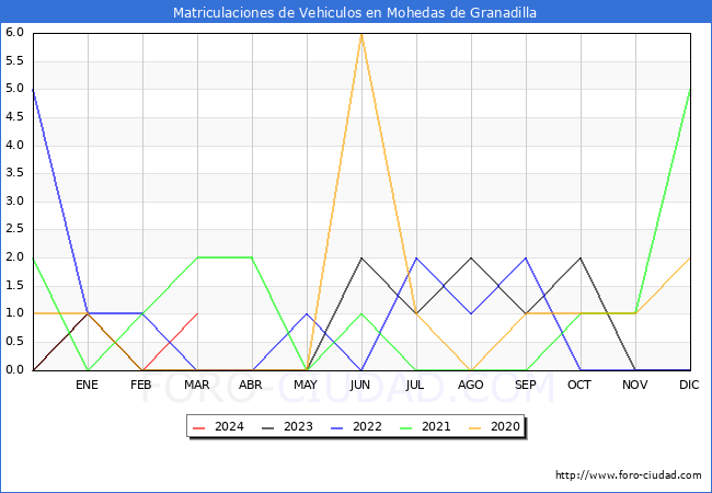 estadsticas de Vehiculos Matriculados en el Municipio de Mohedas de Granadilla hasta Marzo del 2024.