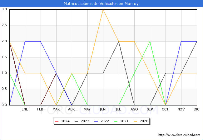estadsticas de Vehiculos Matriculados en el Municipio de Monroy hasta Marzo del 2024.